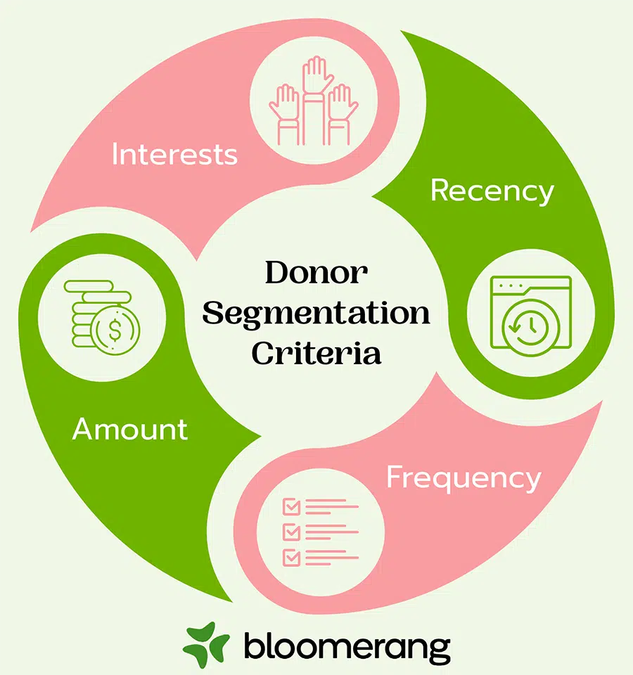 This image shows segmentation criteria for creating donor groups (outlined in the text below). 