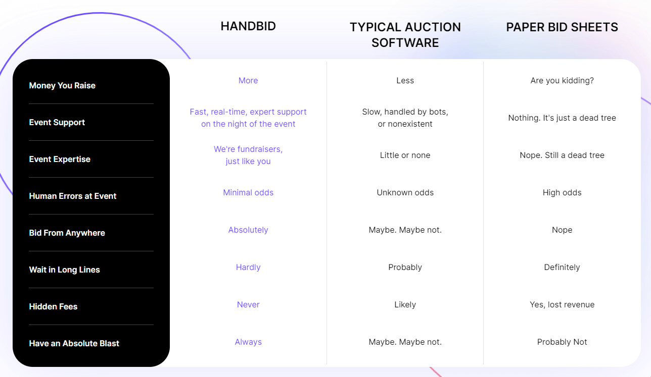 This is a screenshot comparing Handbid's online fundraising software to typical auction software and bid sheets.