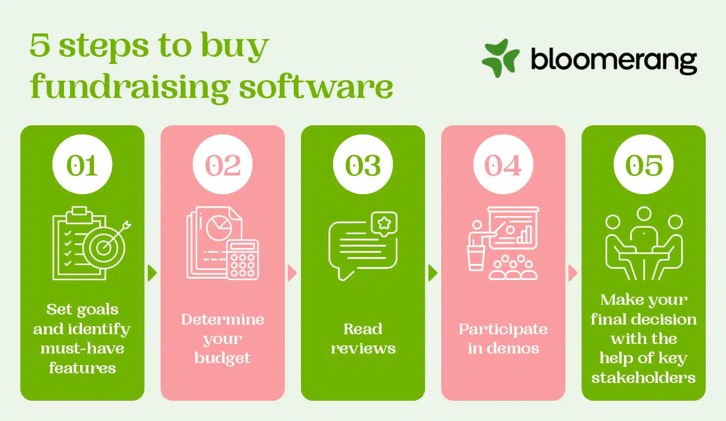 Follow these five steps in the software-buying process (described in the text below). 