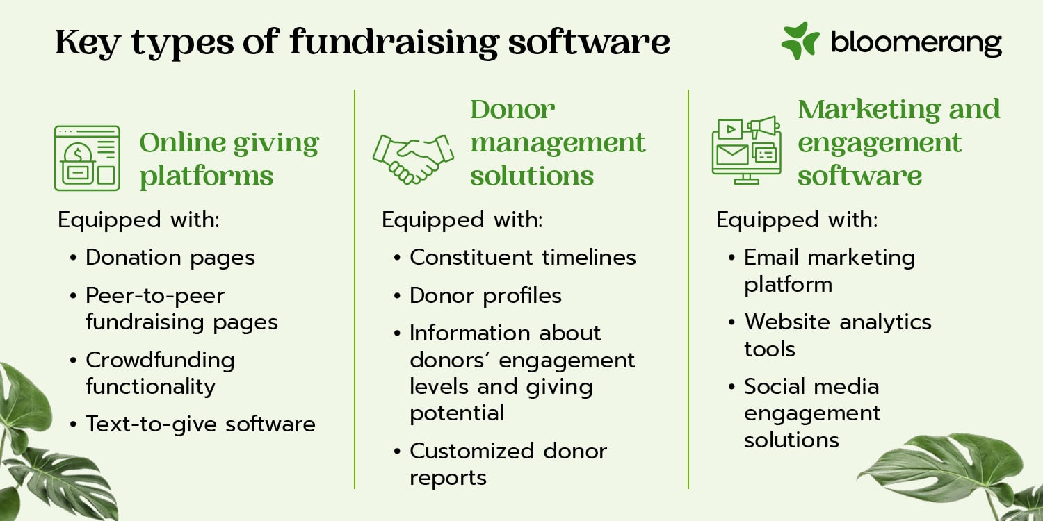 This image shows key types of fundraising software, outlined in the text below. 