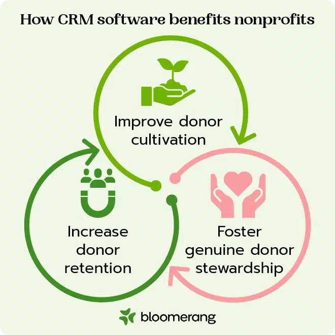 This image shows three benefits of CRM software for nonprofits (outlined in the text below). 