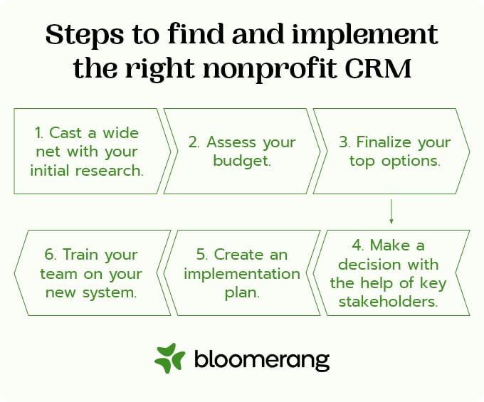 Use these steps to find the right nonprofit CRM for your organization (explained in the text below). 