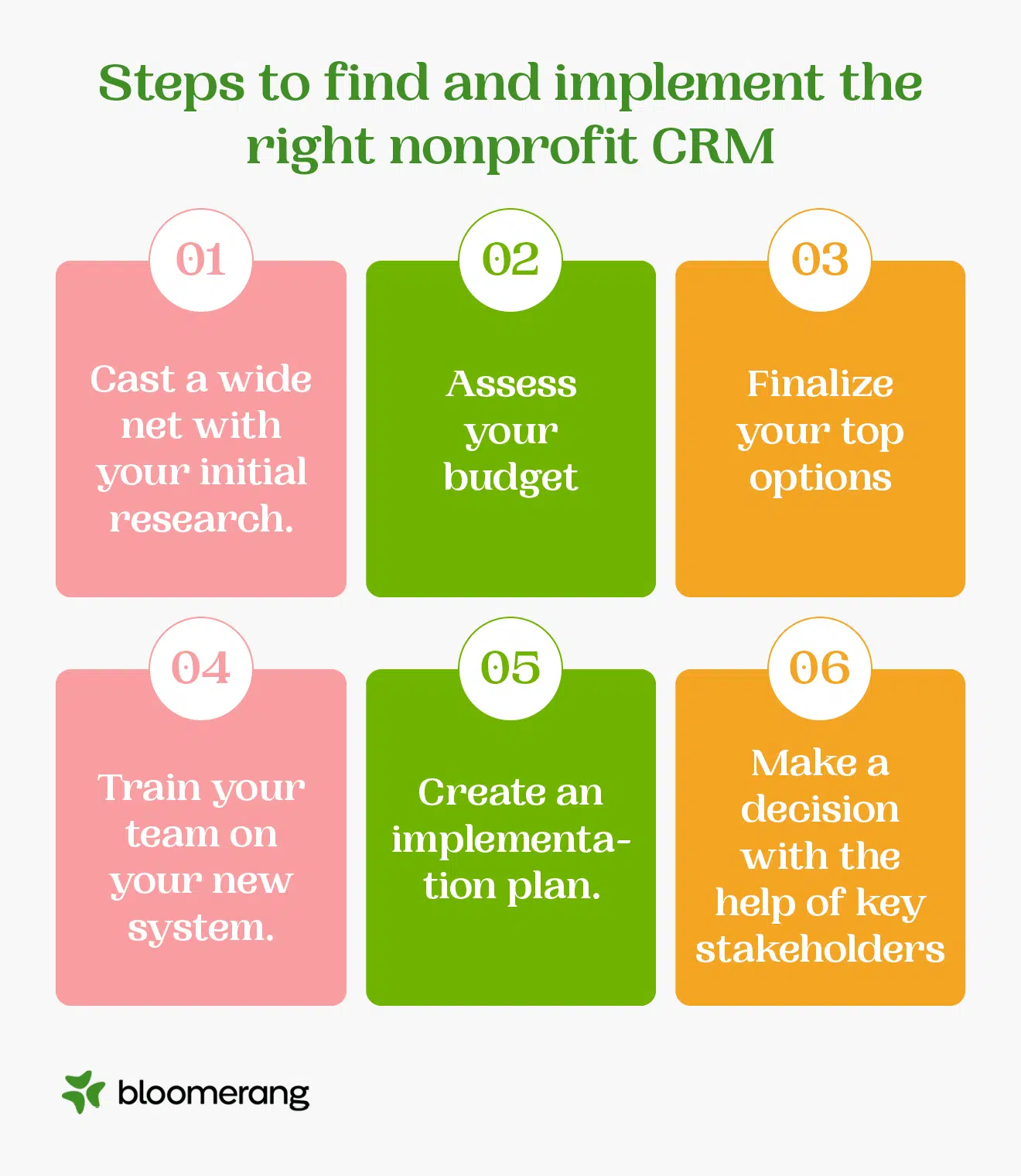 Use these steps to find the right nonprofit CRM for your organization (explained in the text below). 
