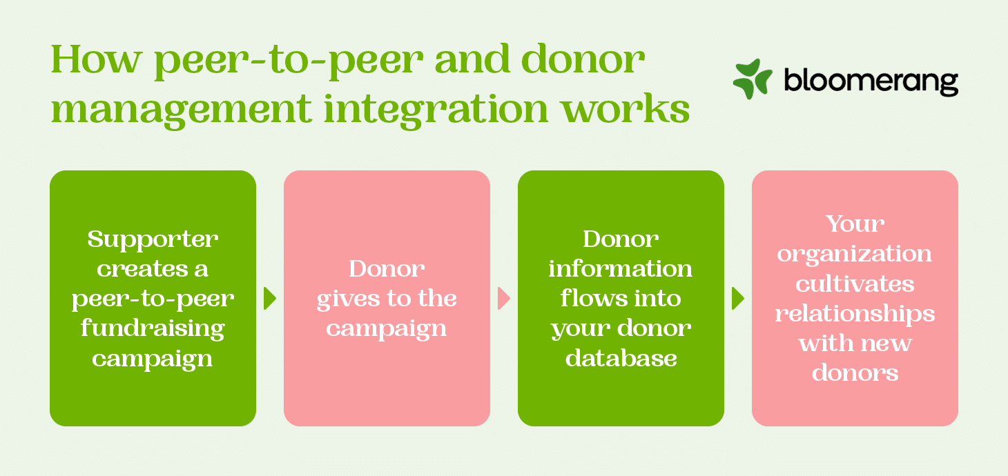 This is an infographic that shows the benefits of having a peer-to-peer fundraising platform that’s connected to your donor management system (explained in the text below).