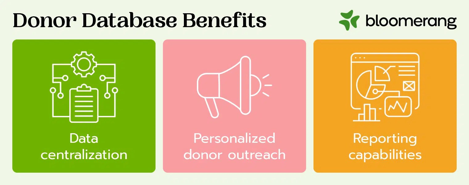 This image shows the benefits of using a donor database (explained in the bulleted list below). 