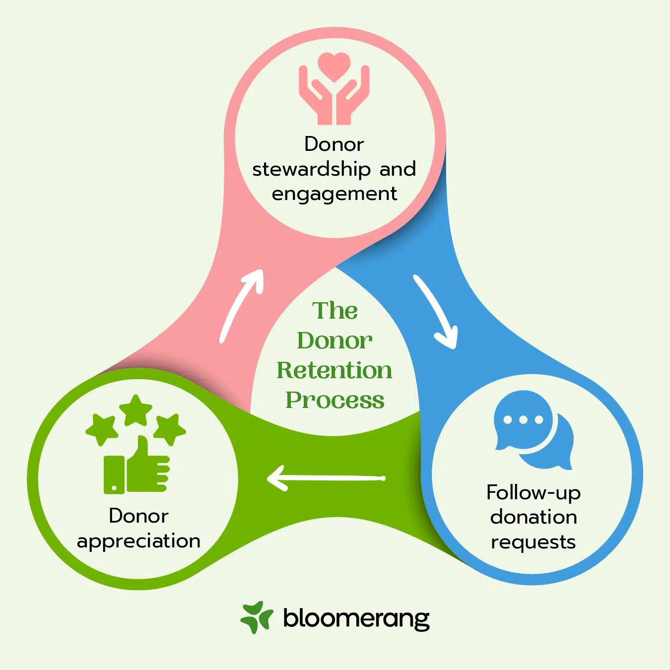 This image shows the steps of the donor retention process, a crucial aspect of donor management.