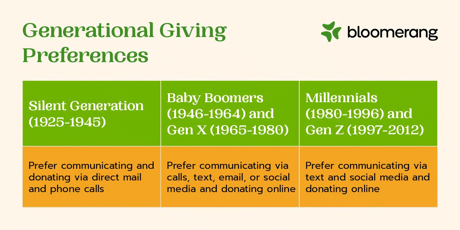 Chart explaining generational giving preferences (explained in the text below) 