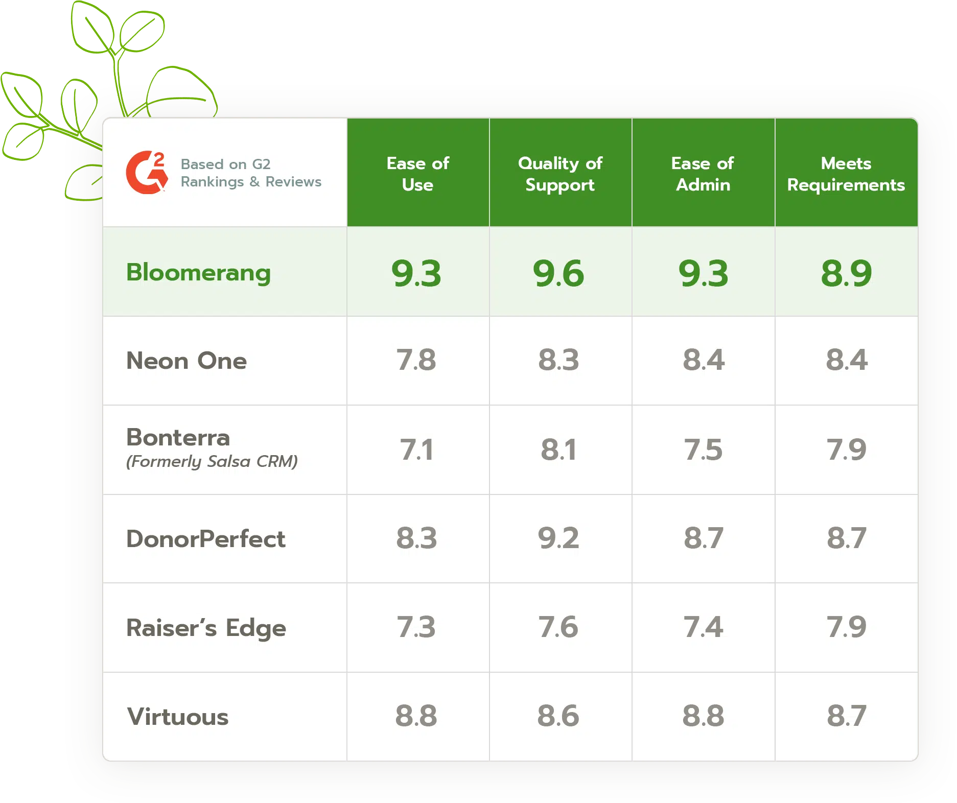 G2 comparison chart - Bloomerang vs our competitors.