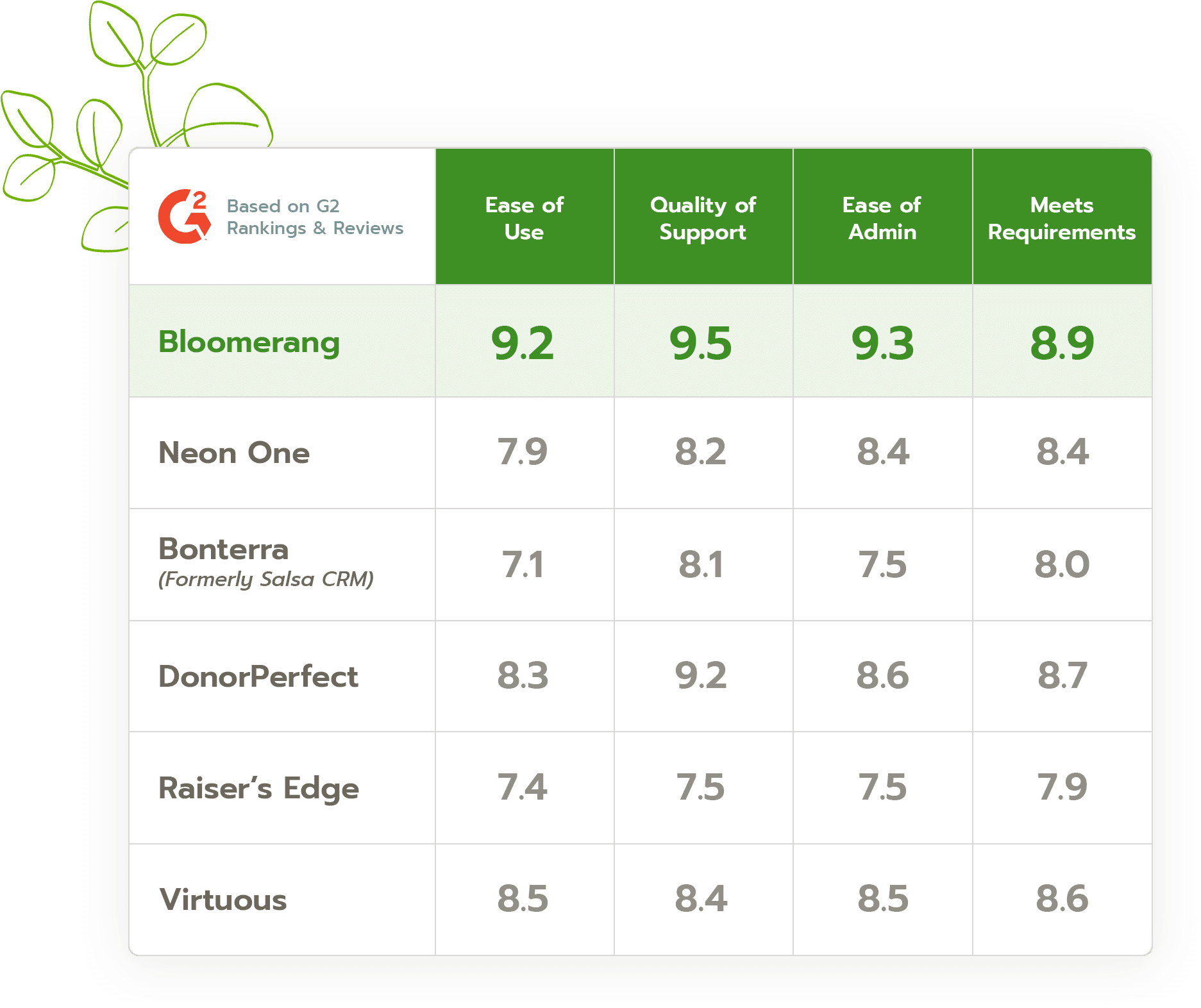 G2 comparison chart - Bloomerang vs our competitors.