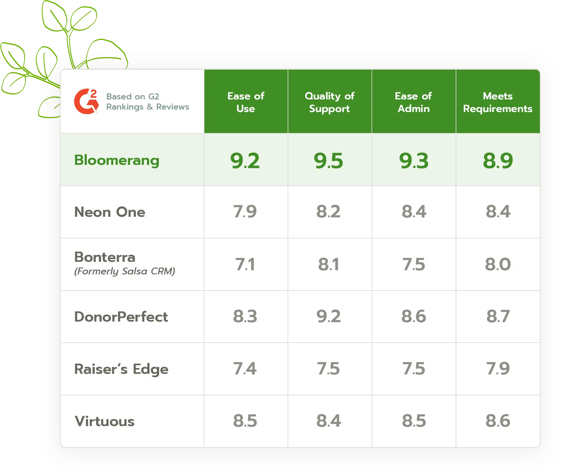 G2 comparison chart - Bloomerang vs our competitors.