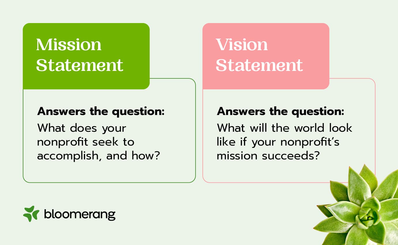 The difference between mission and vision statements (explained below) 