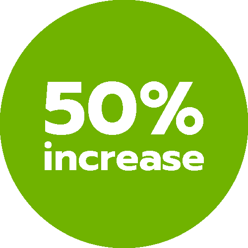 50% increase total fundraising revenue