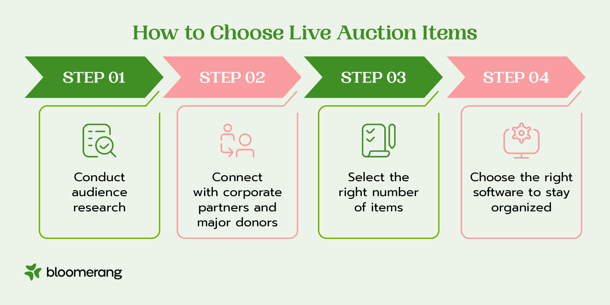 The steps of choosing effective live auction items (explained in the text below) 