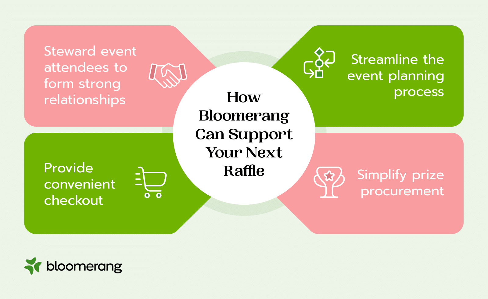 Ways Bloomerang can support your next raffle event (explained in the text below) 