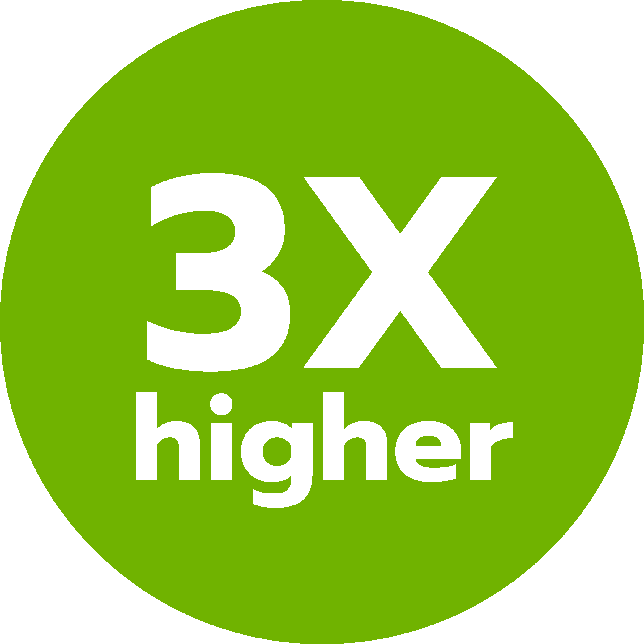 3X higher email open rates
