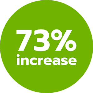 73% Increase in major gifts