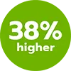 38% Higher retention rate than industry average