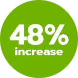 48% increase in donor retention rate