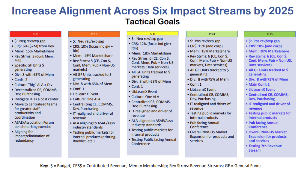 This is the breakdown of the ALA's tactical goals as a nonprofit strategic plan example.