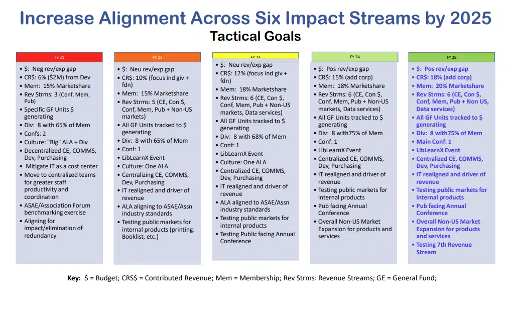 This is the breakdown of the ALA's tactical goals as a nonprofit strategic plan example.