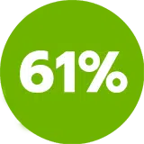 61%