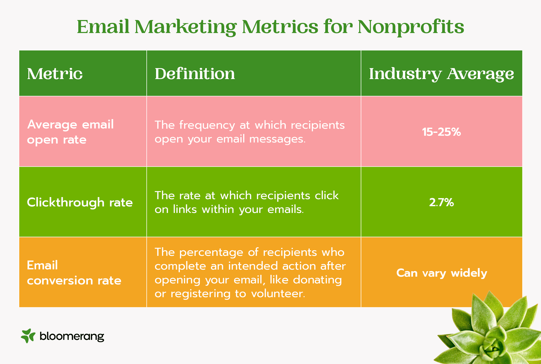 Email marketing metrics (explained in the bulleted list below)