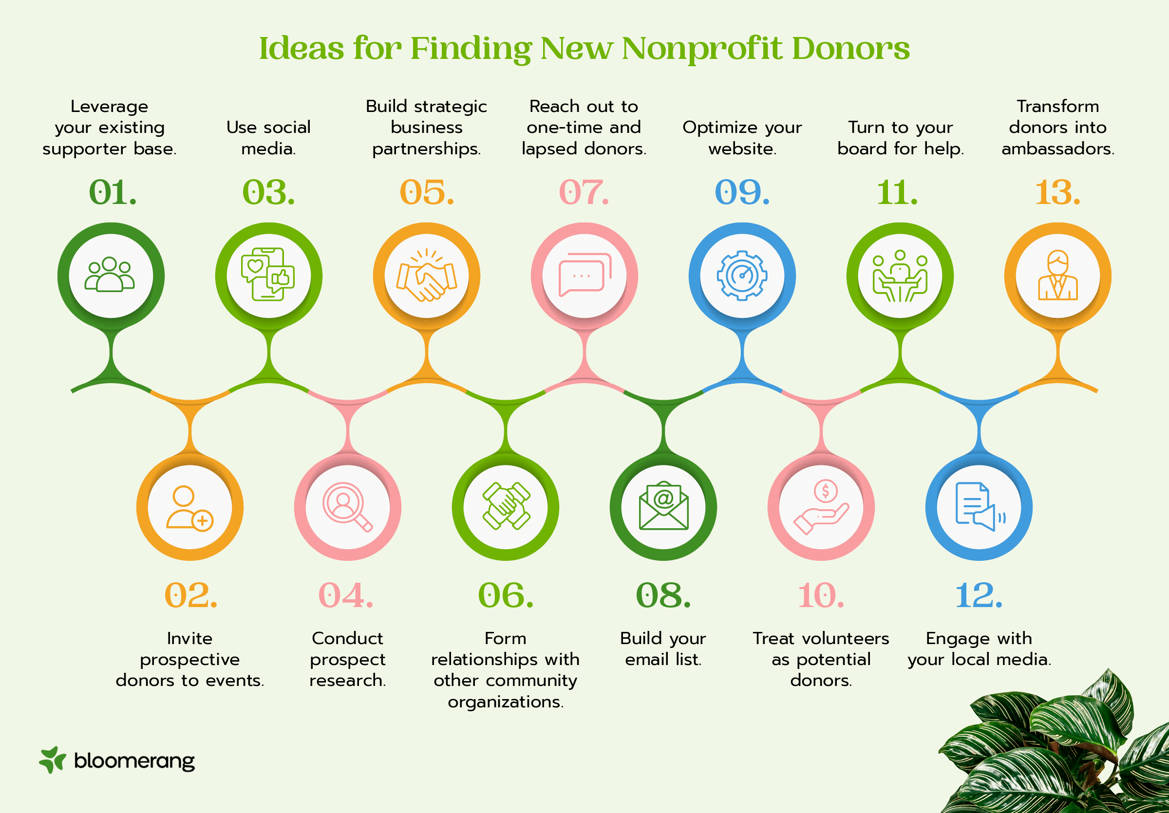 13 ideas for finding new nonprofit donors (explained in the sections below) 