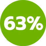 63%